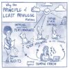Principle of Least privilege (P0LP) 0745 359397