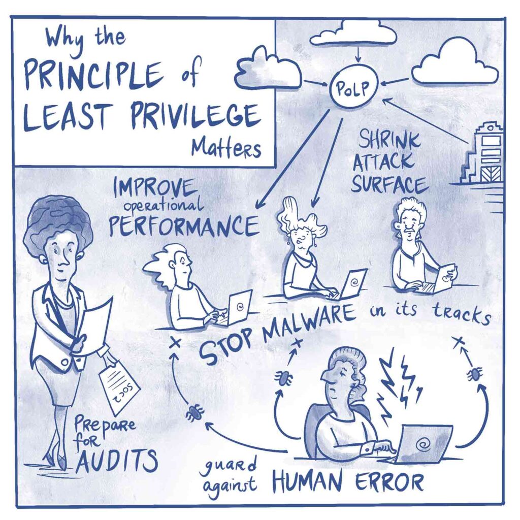 Principle of Least privilege (P0LP) 0745 359397