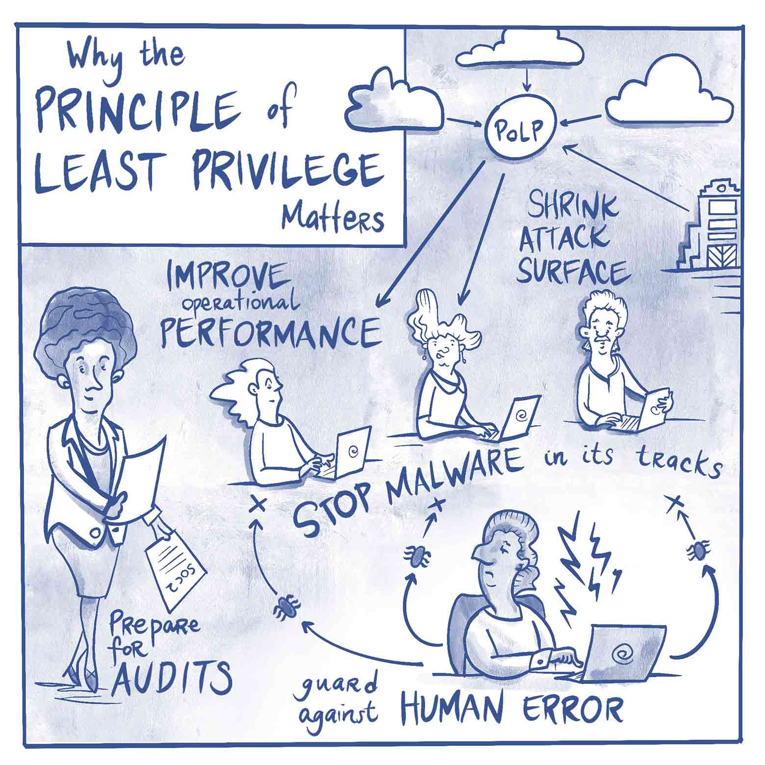 Principle of Least privilege (P0LP) 0745 359397